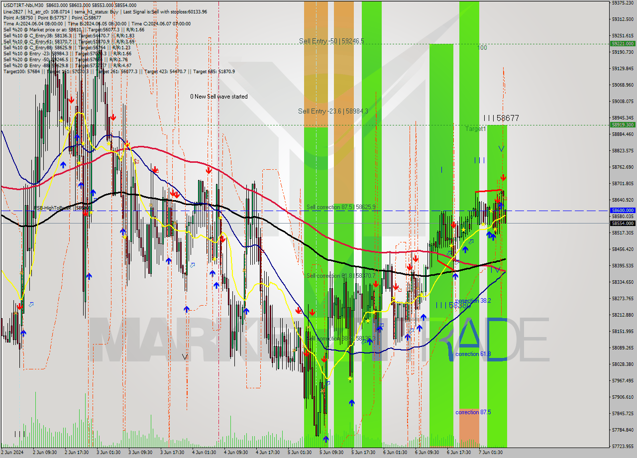 USDTIRT-Nbi M30 Signal