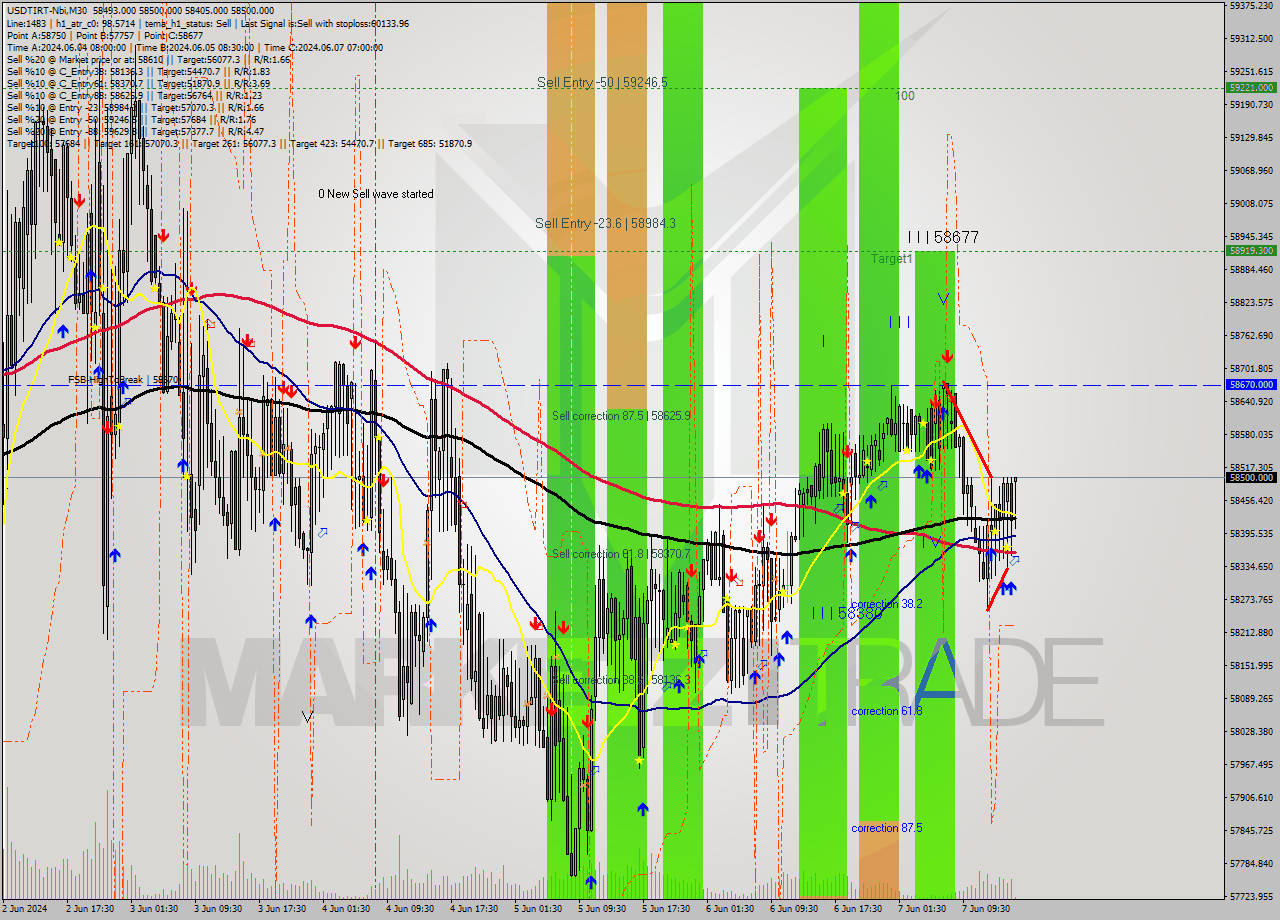 USDTIRT-Nbi M30 Signal
