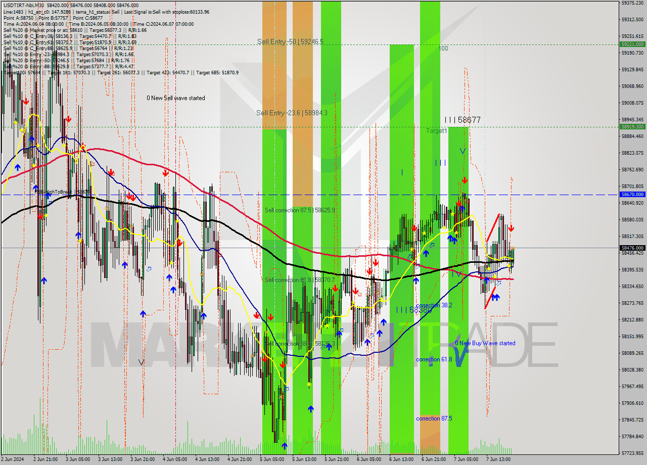 USDTIRT-Nbi M30 Analysis USDTIRT-Nbi M30 Signal