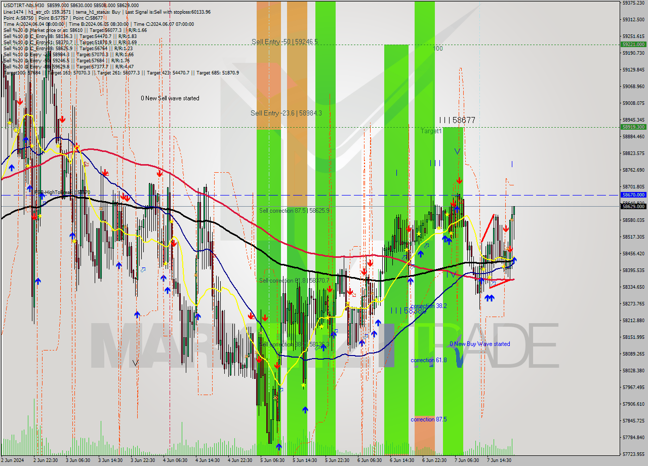 USDTIRT-Nbi M30 Analysis USDTIRT-Nbi M30 Signal