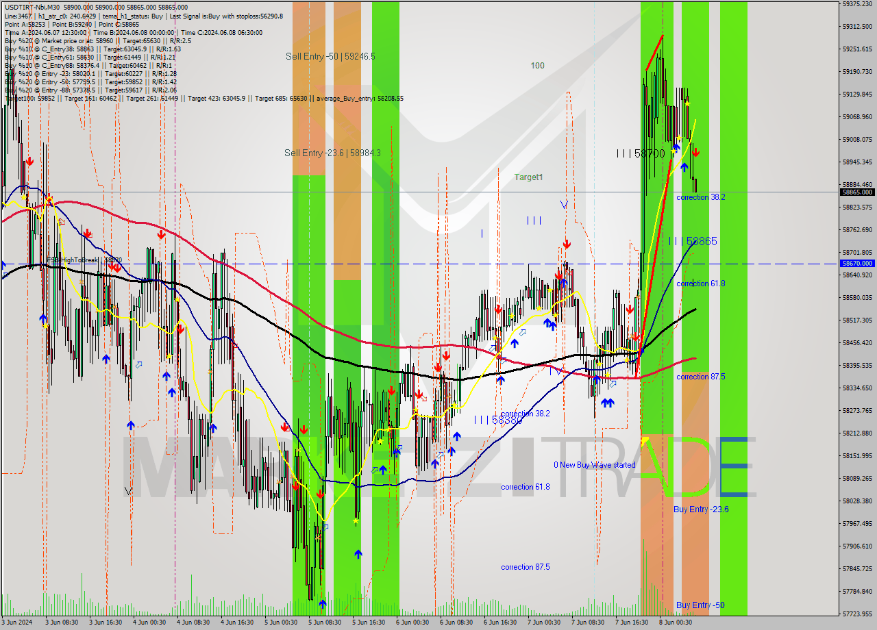 USDTIRT-Nbi M30 Signal