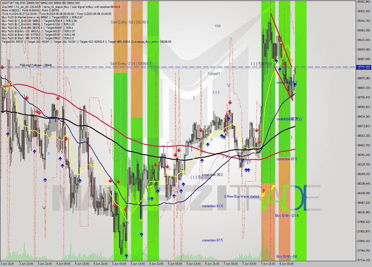 USDTIRT-Nbi M30 Signal
