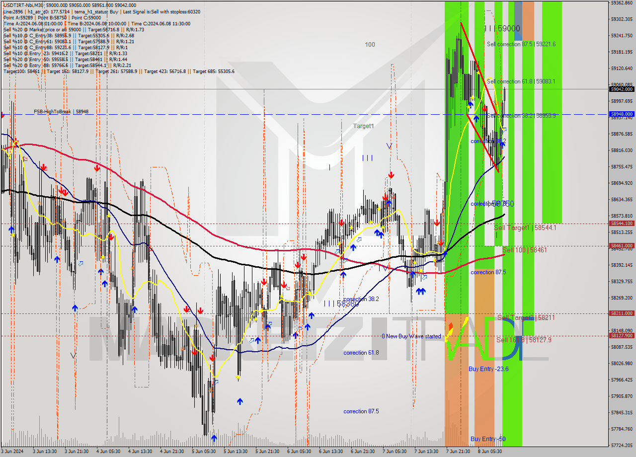 USDTIRT-Nbi M30 Signal