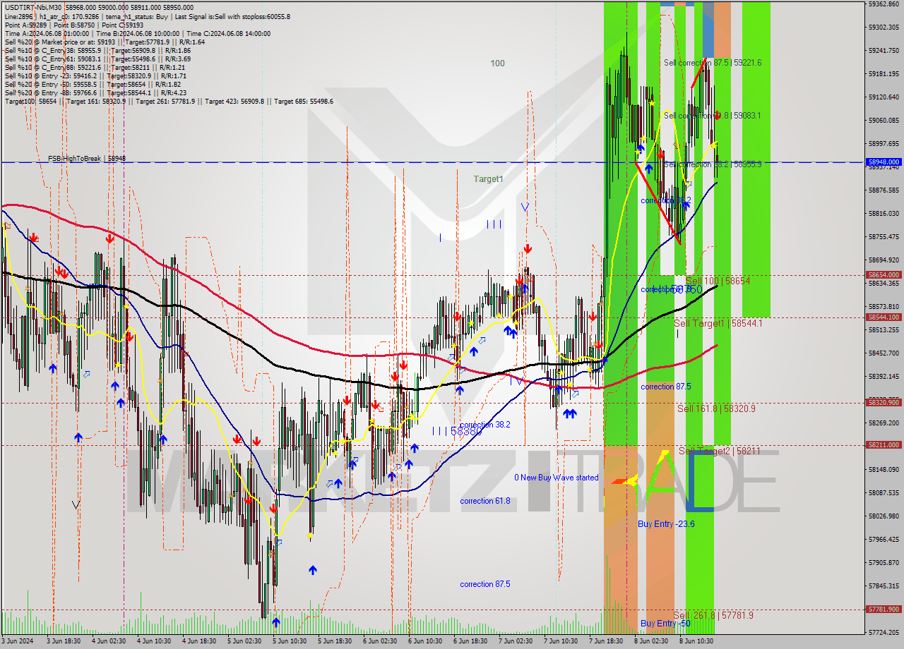 USDTIRT-Nbi M30 Signal