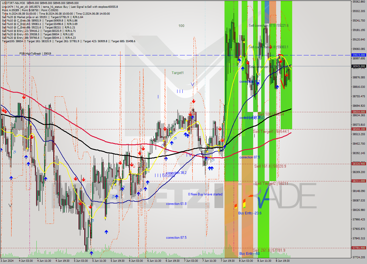 USDTIRT-Nbi M30 Signal