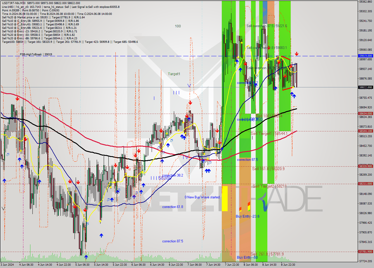 USDTIRT-Nbi M30 Signal