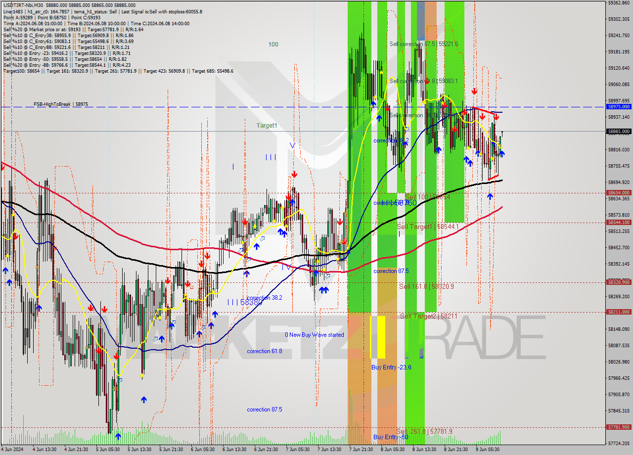 USDTIRT-Nbi M30 Signal