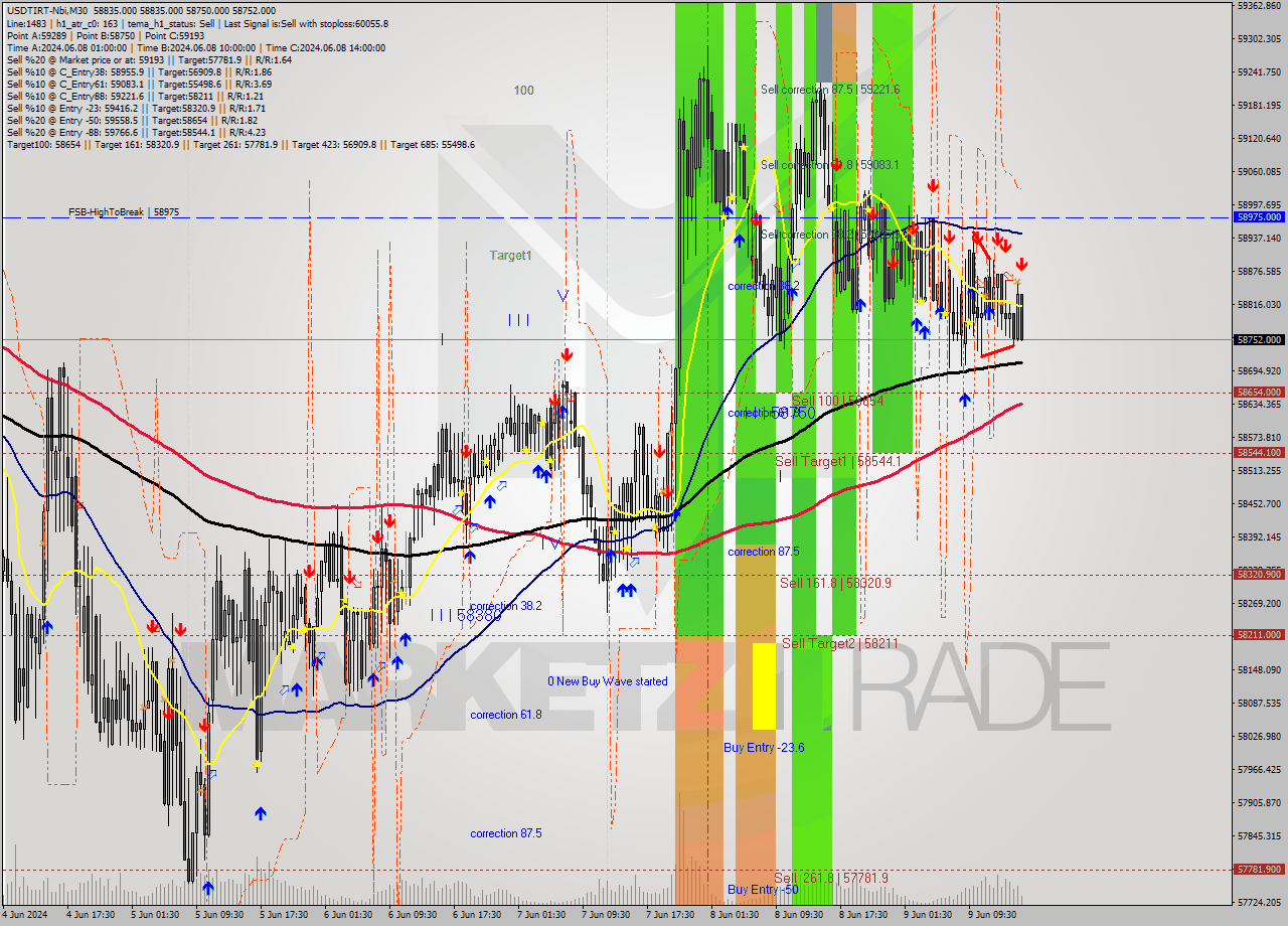 USDTIRT-Nbi M30 Signal