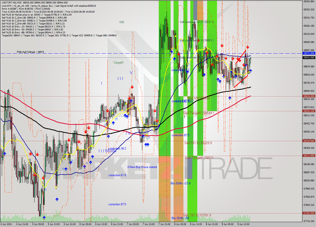 USDTIRT-Nbi M30 Signal