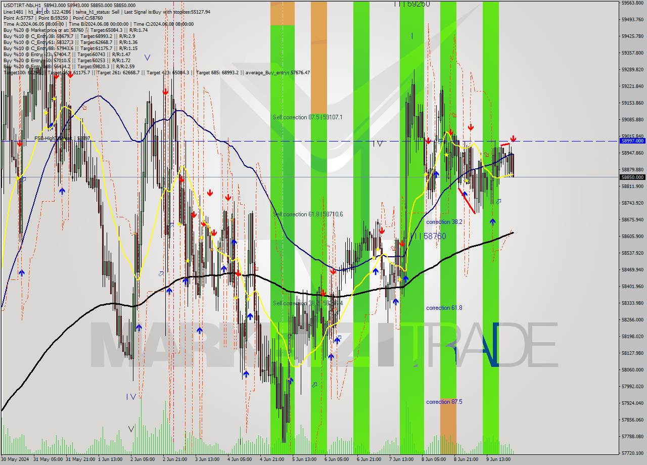 USDTIRT-Nbi MultiTimeframe analysis at date 2024.06.10 02:21