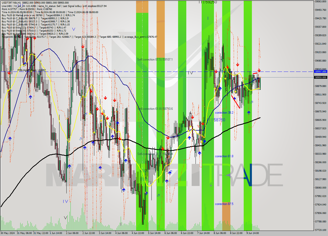 USDTIRT-Nbi MultiTimeframe analysis at date 2024.06.10 02:31