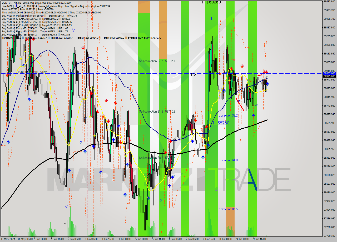 USDTIRT-Nbi MultiTimeframe analysis at date 2024.06.10 04:30