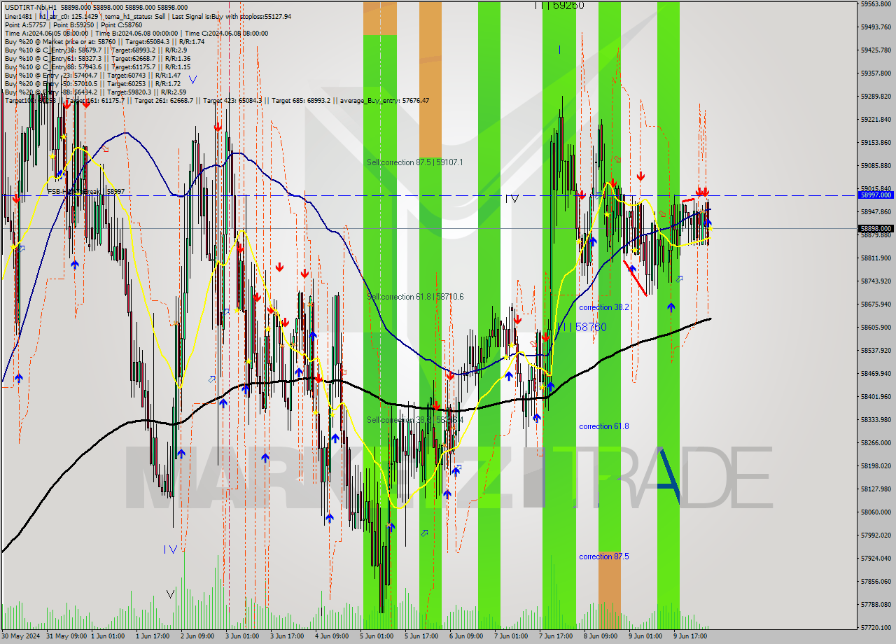 USDTIRT-Nbi MultiTimeframe analysis at date 2024.06.10 05:30