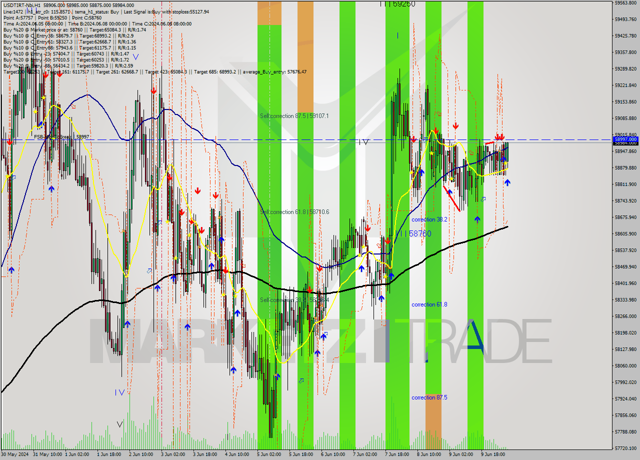 USDTIRT-Nbi MultiTimeframe analysis at date 2024.06.10 06:42