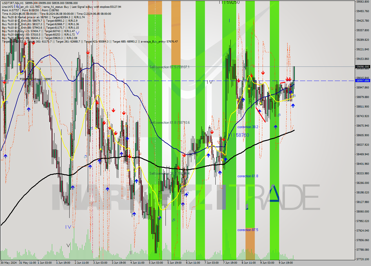 USDTIRT-Nbi MultiTimeframe analysis at date 2024.06.10 07:43