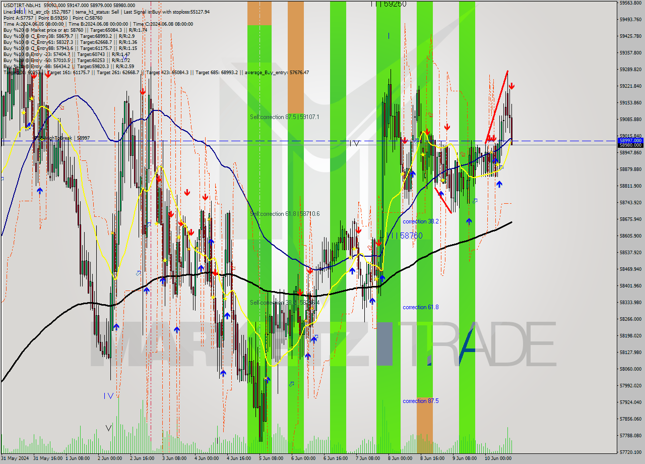 USDTIRT-Nbi MultiTimeframe analysis at date 2024.06.10 13:04