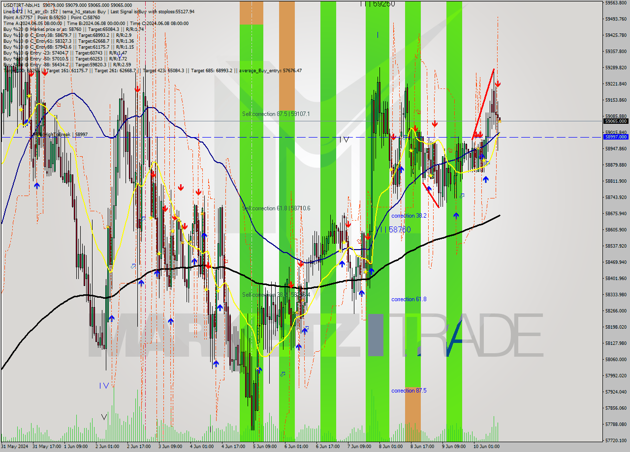 USDTIRT-Nbi MultiTimeframe analysis at date 2024.06.10 13:30