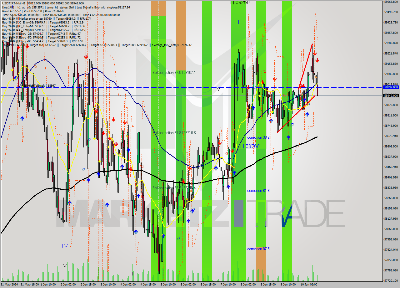 USDTIRT-Nbi MultiTimeframe analysis at date 2024.06.10 15:16