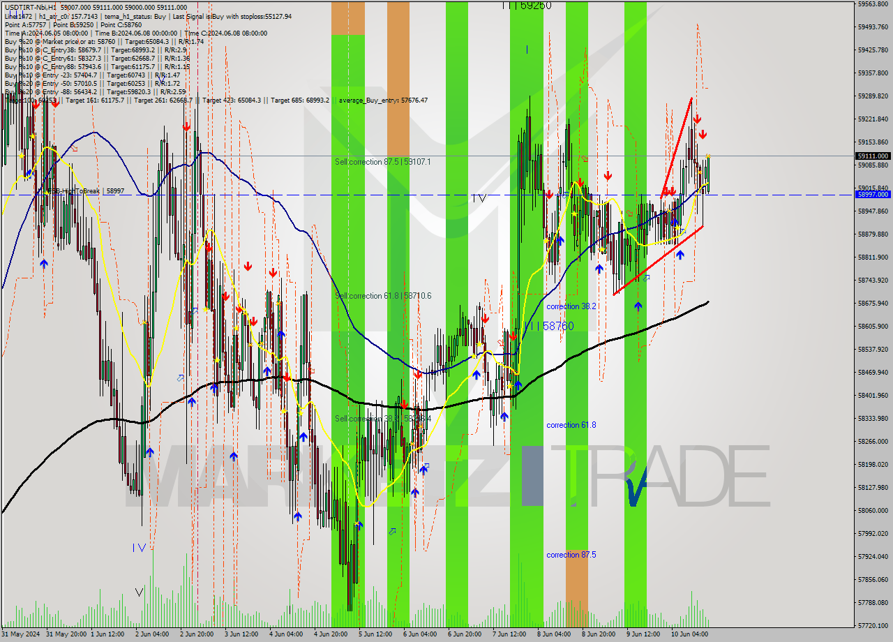 USDTIRT-Nbi MultiTimeframe analysis at date 2024.06.10 17:13