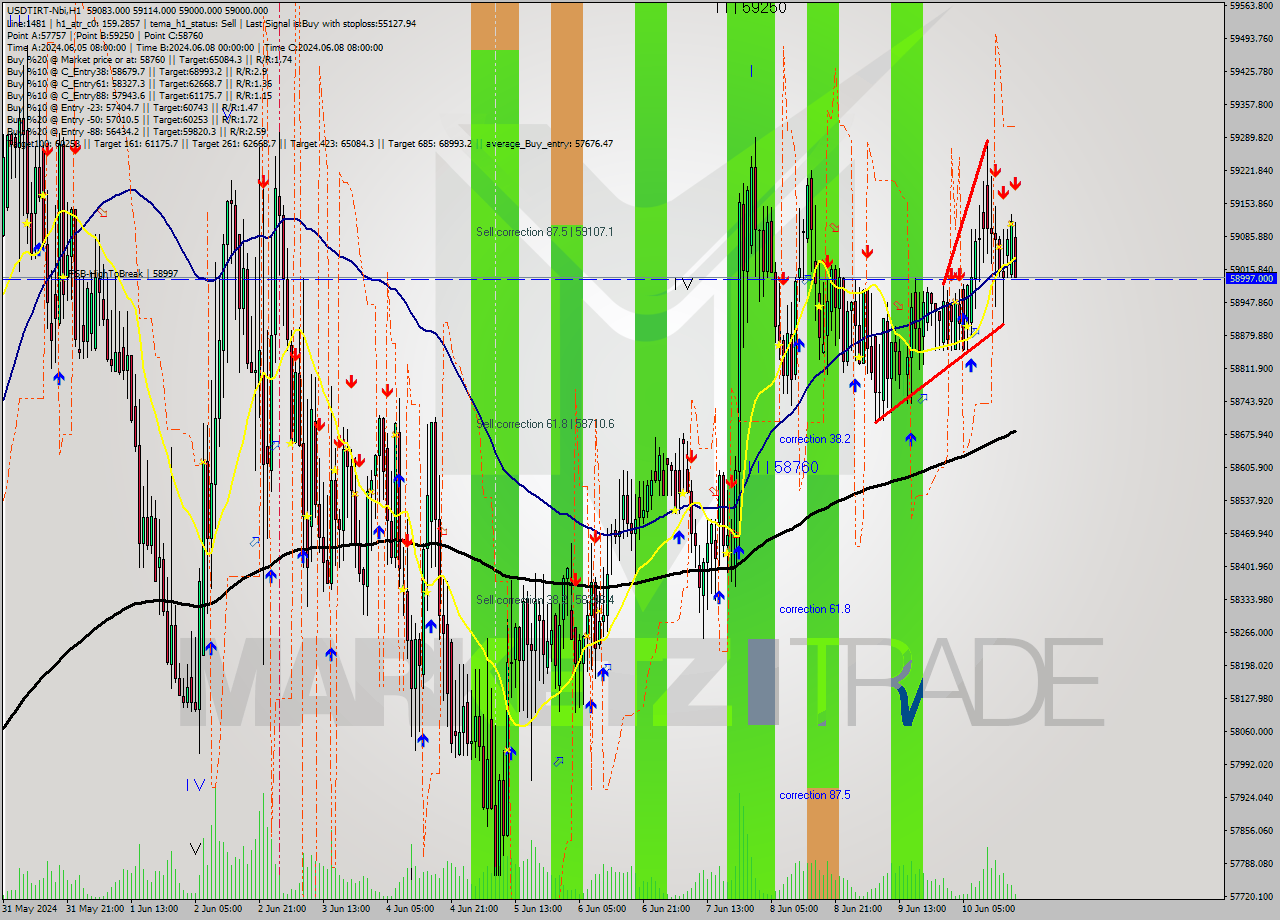 USDTIRT-Nbi MultiTimeframe analysis at date 2024.06.10 17:45