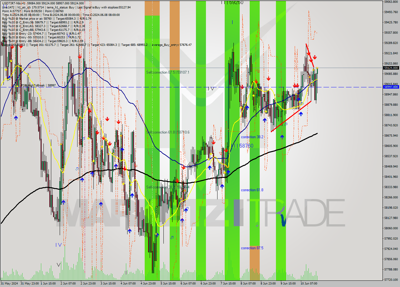USDTIRT-Nbi MultiTimeframe analysis at date 2024.06.10 19:54