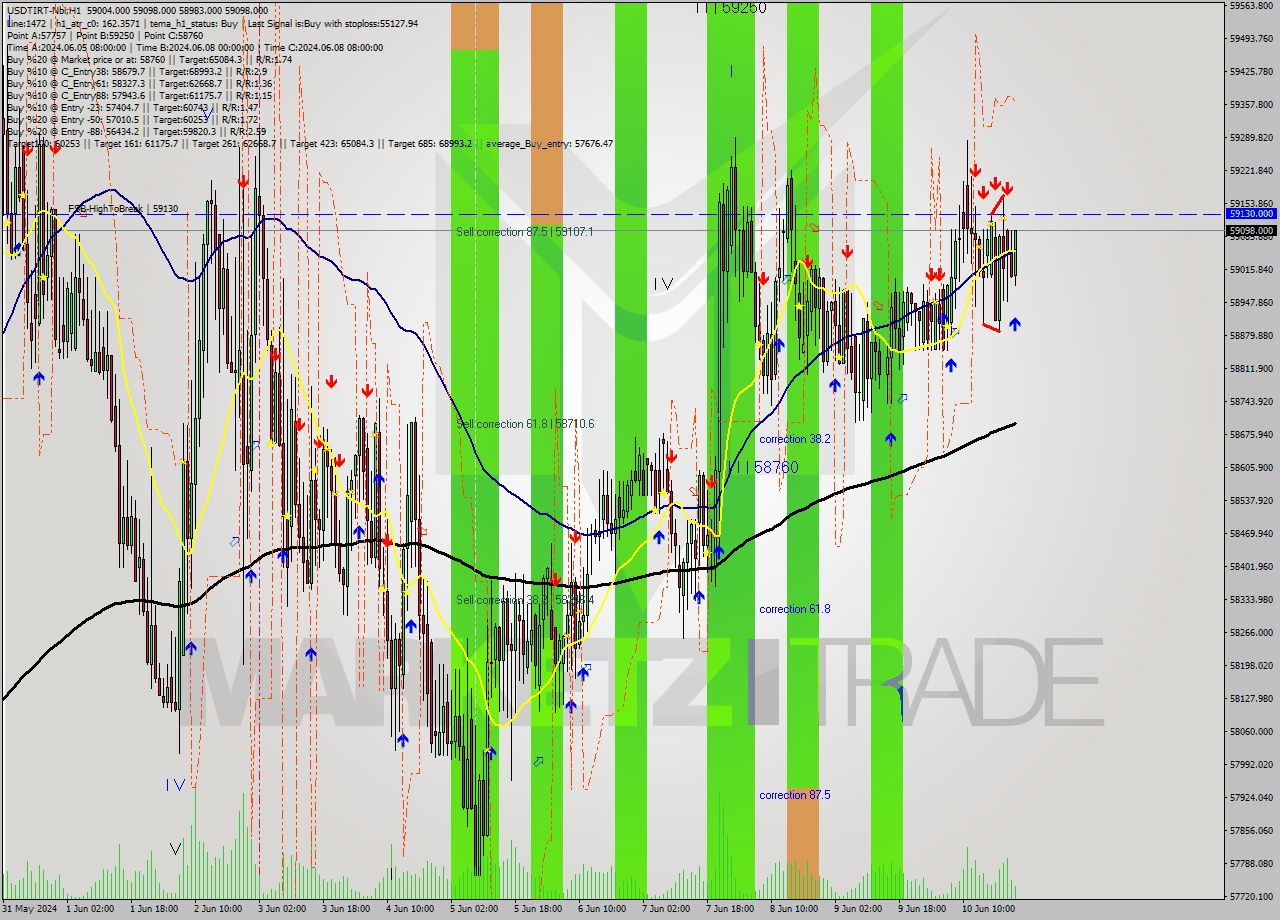 USDTIRT-Nbi MultiTimeframe analysis at date 2024.06.10 23:13