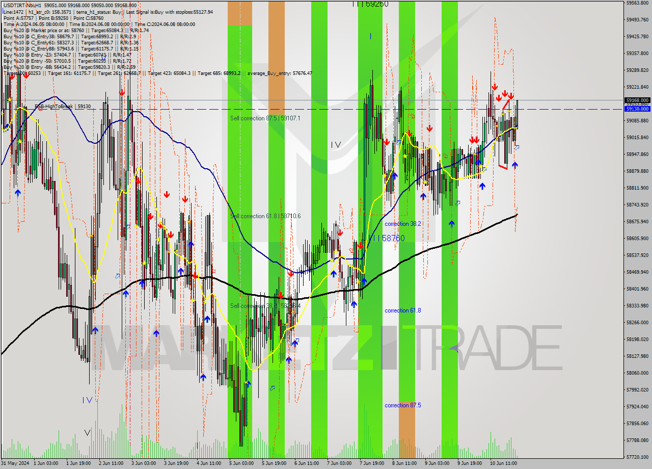 USDTIRT-Nbi MultiTimeframe analysis at date 2024.06.10 23:37