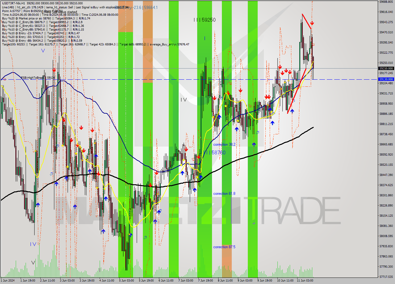 USDTIRT-Nbi MultiTimeframe analysis at date 2024.06.11 15:33