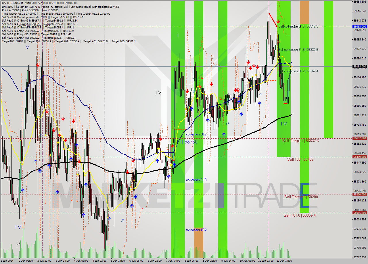 USDTIRT-Nbi MultiTimeframe analysis at date 2024.06.12 02:30