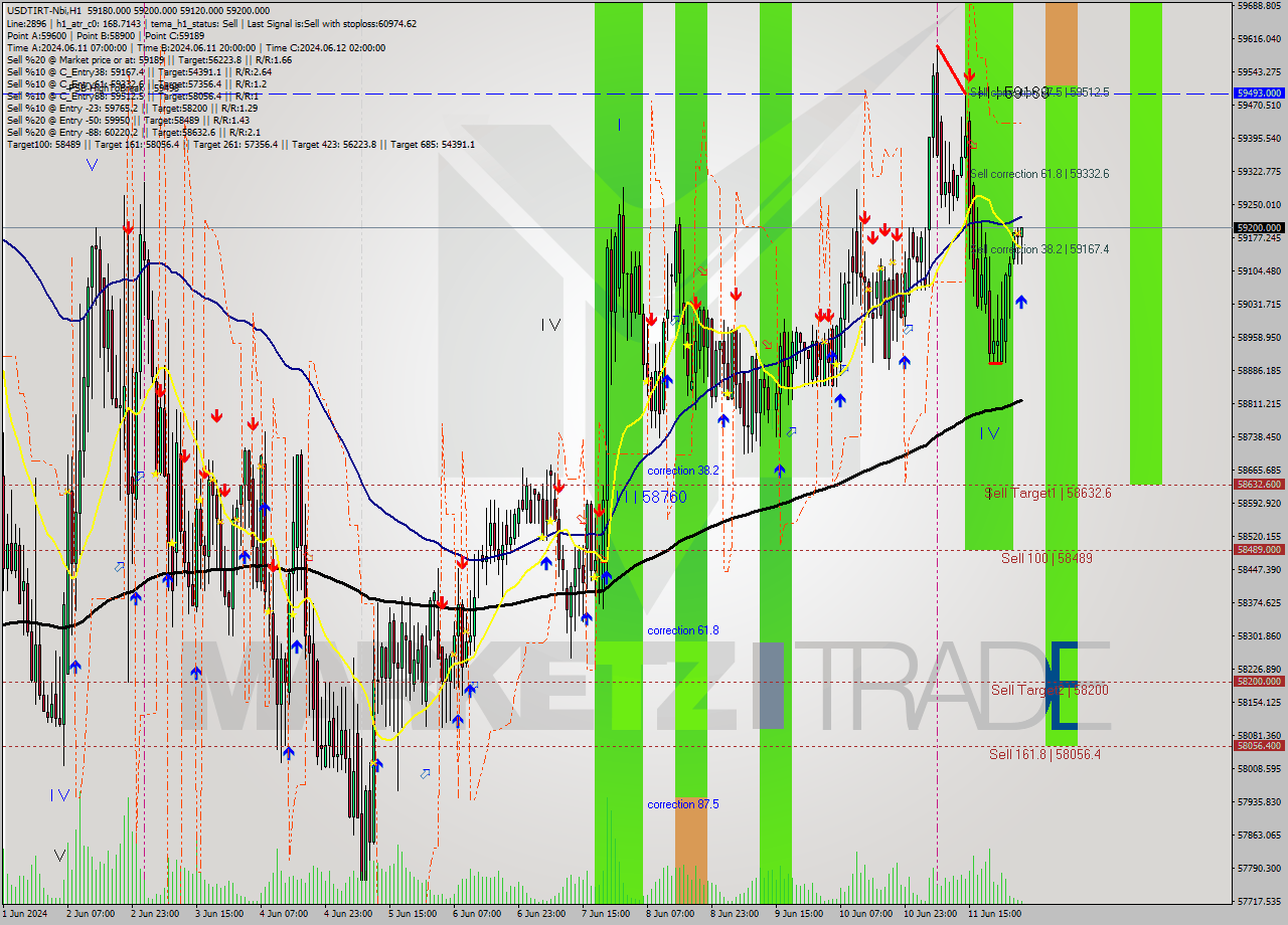 USDTIRT-Nbi MultiTimeframe analysis at date 2024.06.12 04:17