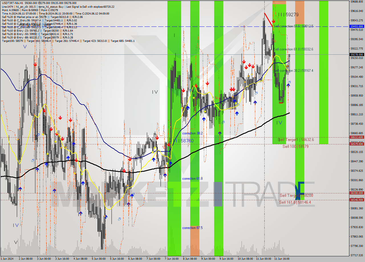 USDTIRT-Nbi MultiTimeframe analysis at date 2024.06.12 04:43