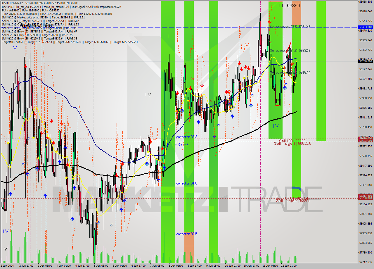 USDTIRT-Nbi MultiTimeframe analysis at date 2024.06.12 14:18