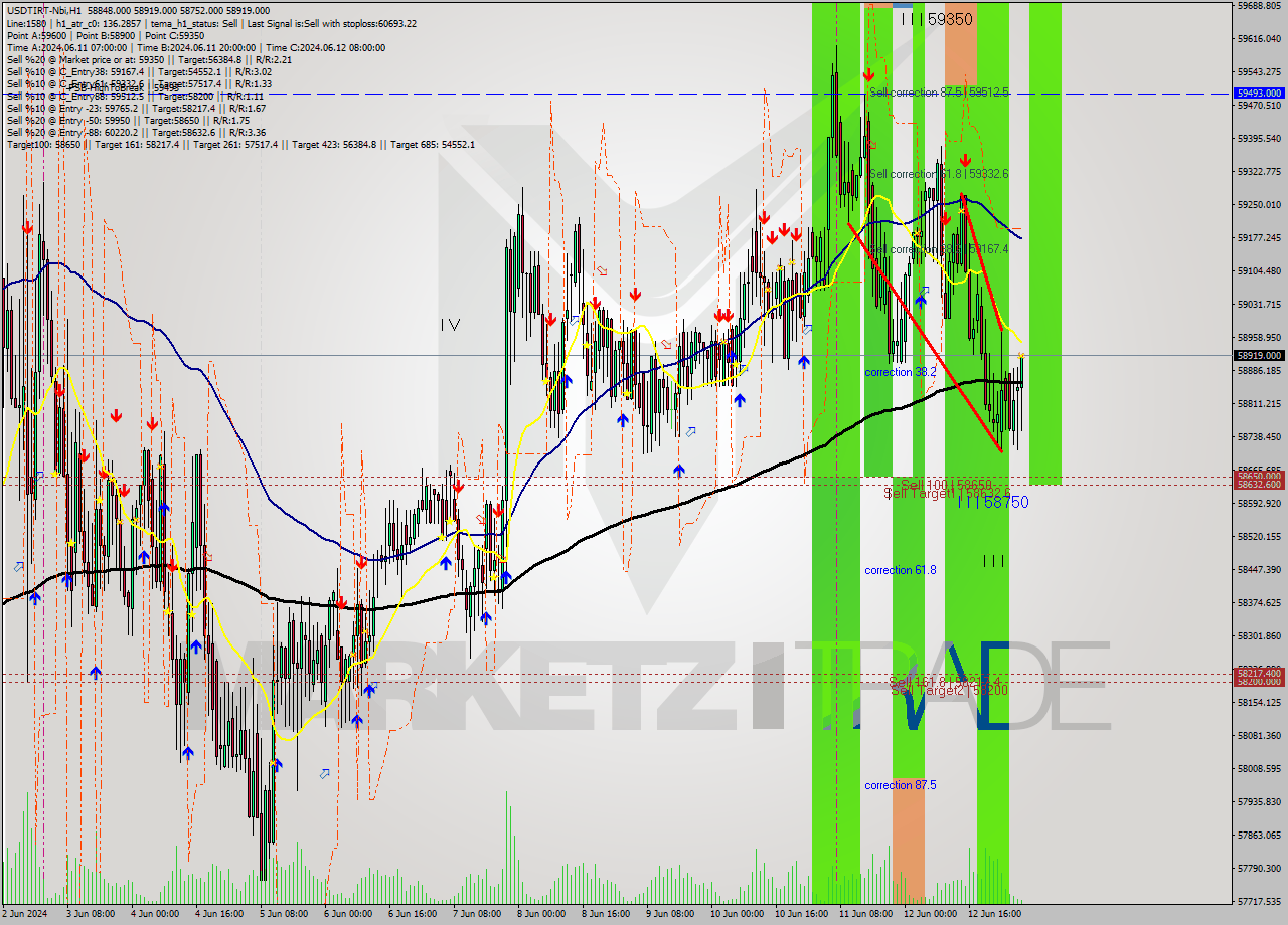 USDTIRT-Nbi MultiTimeframe analysis at date 2024.06.13 05:24