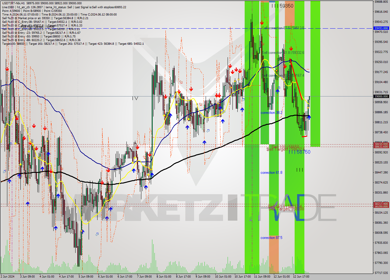 USDTIRT-Nbi MultiTimeframe analysis at date 2024.06.13 05:32