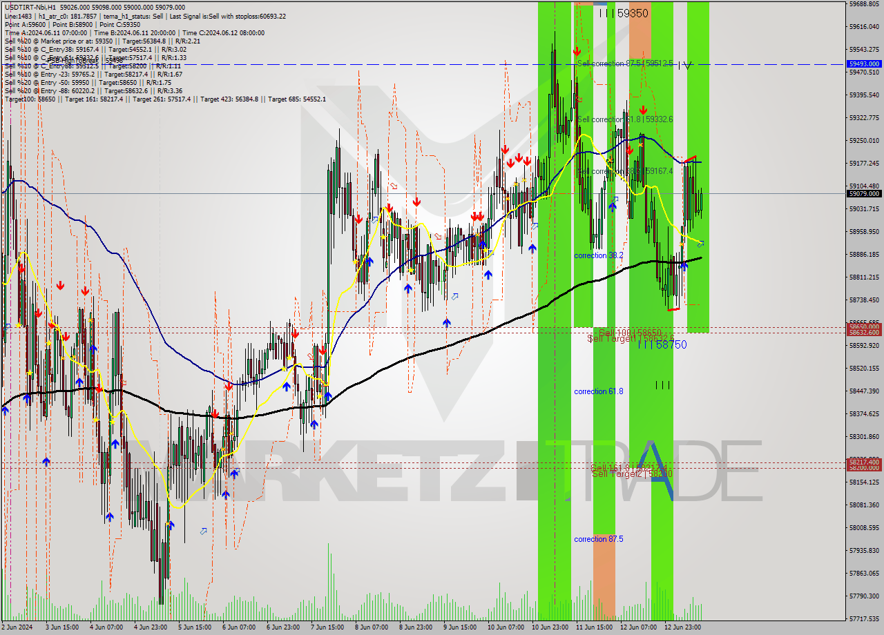 USDTIRT-Nbi MultiTimeframe analysis at date 2024.06.13 12:21