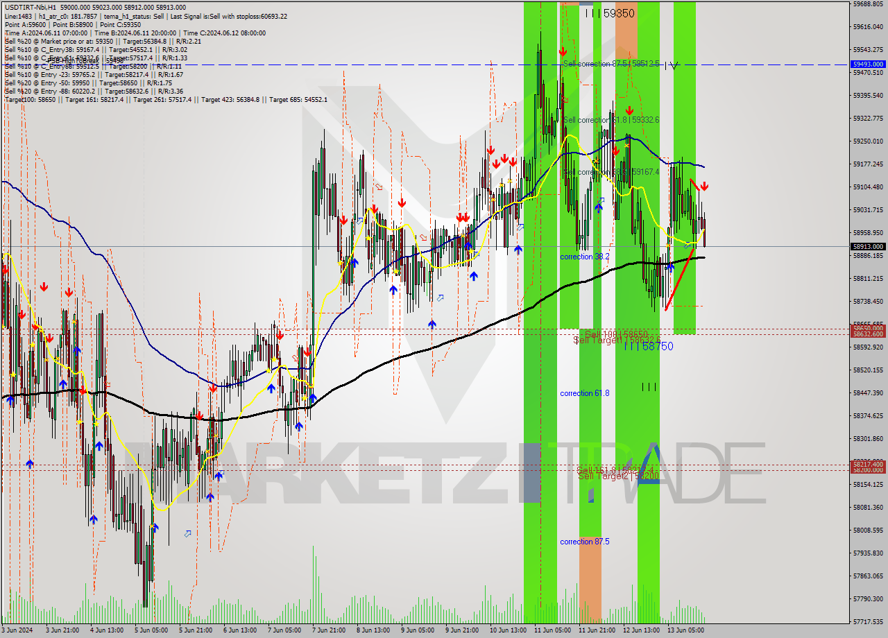 USDTIRT-Nbi MultiTimeframe analysis at date 2024.06.13 17:52