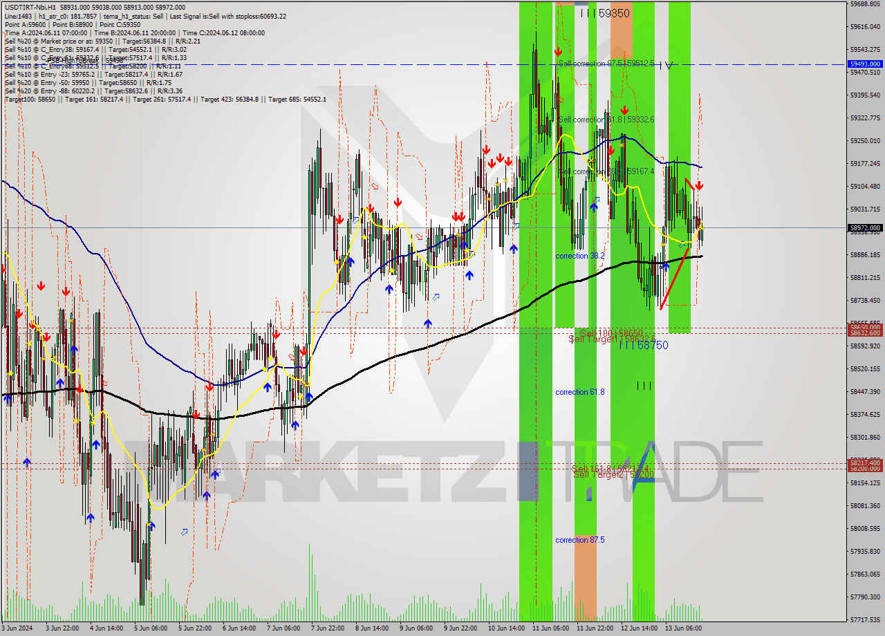 USDTIRT-Nbi MultiTimeframe analysis at date 2024.06.13 18:39