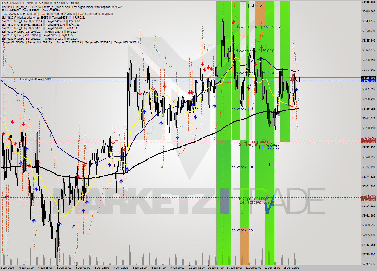 USDTIRT-Nbi MultiTimeframe analysis at date 2024.06.13 23:18