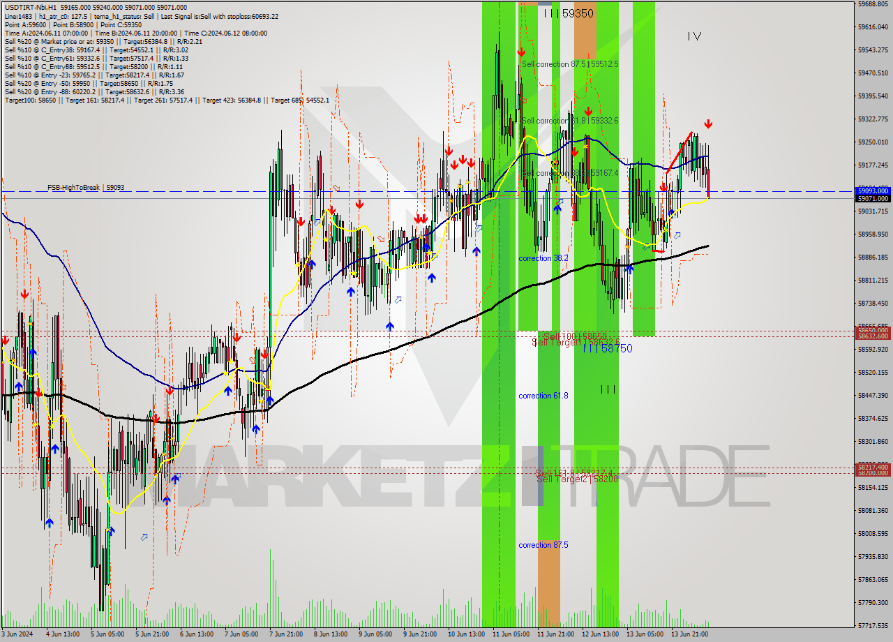 USDTIRT-Nbi MultiTimeframe analysis at date 2024.06.14 10:05