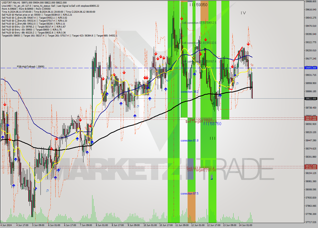 USDTIRT-Nbi MultiTimeframe analysis at date 2024.06.14 13:57
