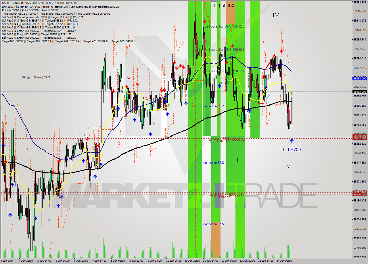 USDTIRT-Nbi MultiTimeframe analysis at date 2024.06.14 19:14