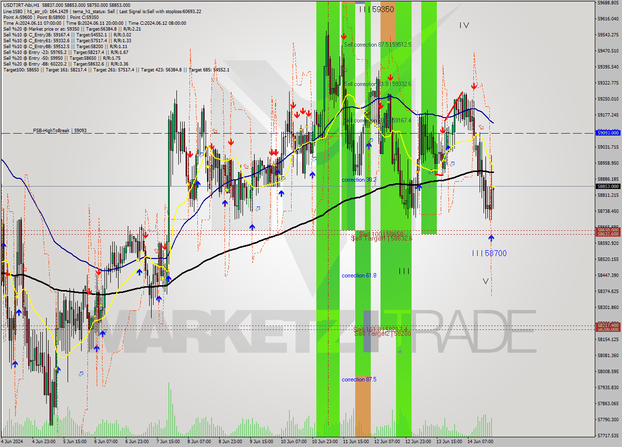 USDTIRT-Nbi MultiTimeframe analysis at date 2024.06.14 19:30