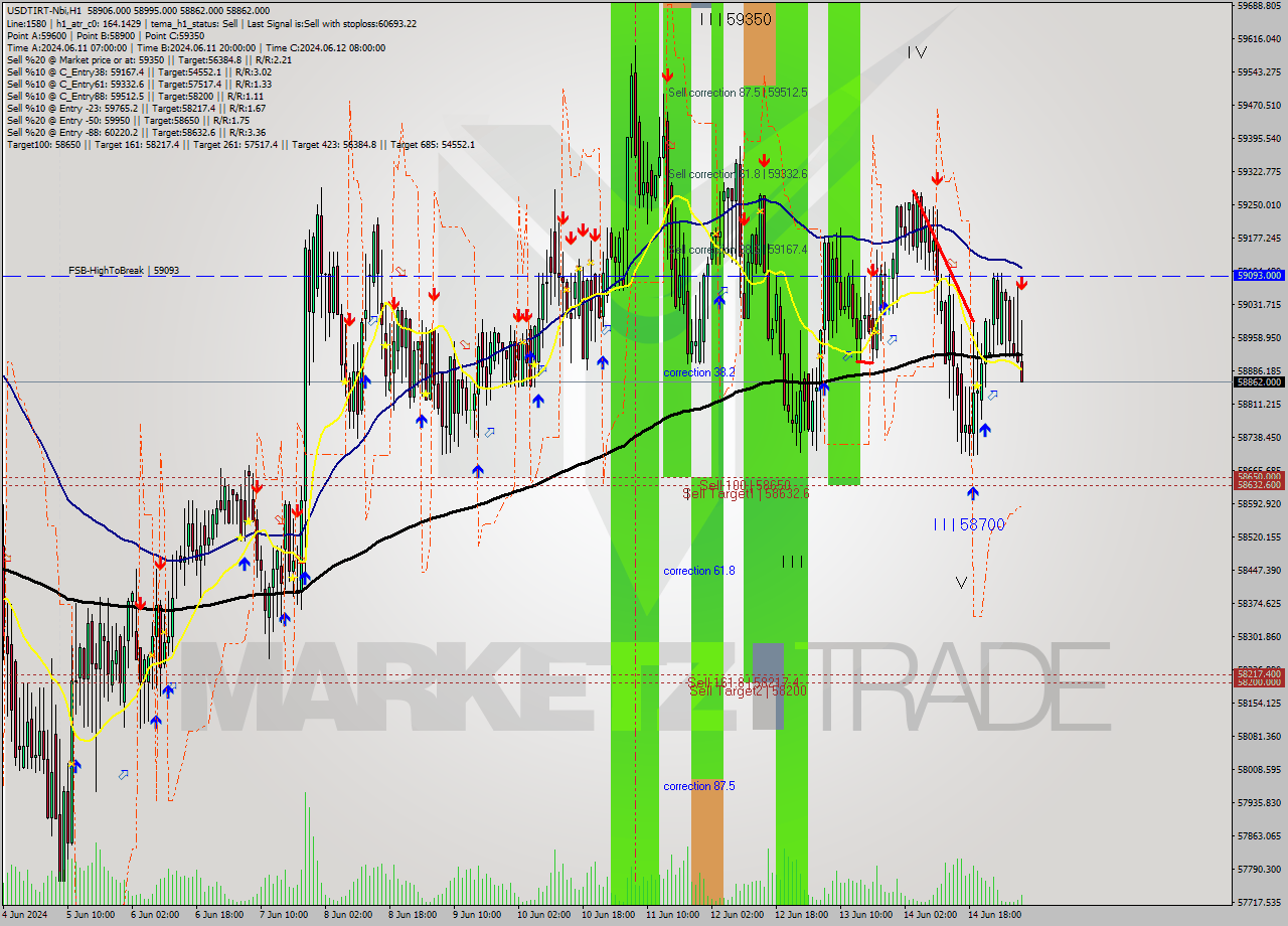 USDTIRT-Nbi MultiTimeframe analysis at date 2024.06.15 07:22