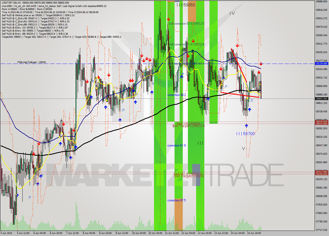 USDTIRT-Nbi MultiTimeframe analysis at date 2024.06.15 09:11