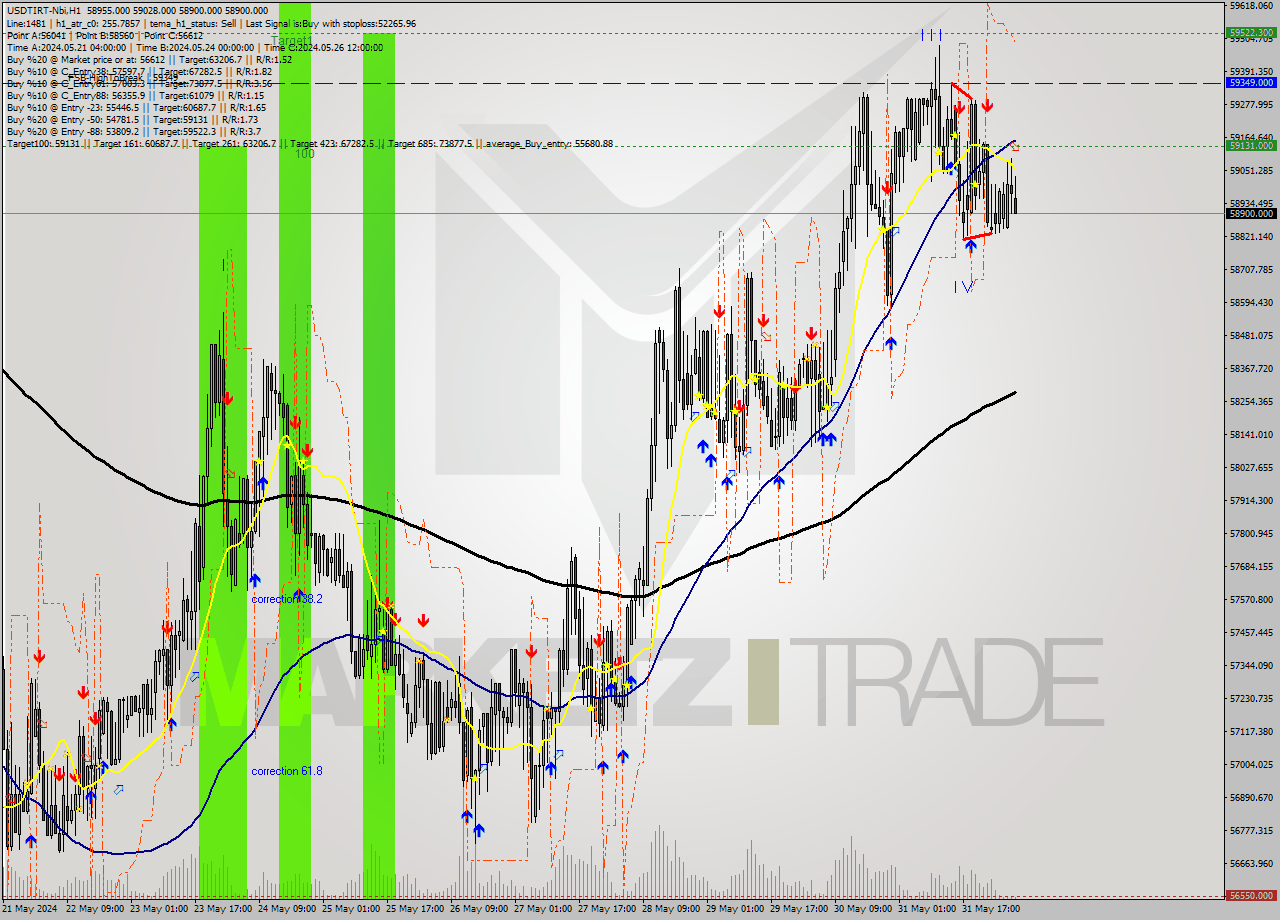 USDTIRT-Nbi MultiTimeframe analysis at date 2024.06.01 06:28