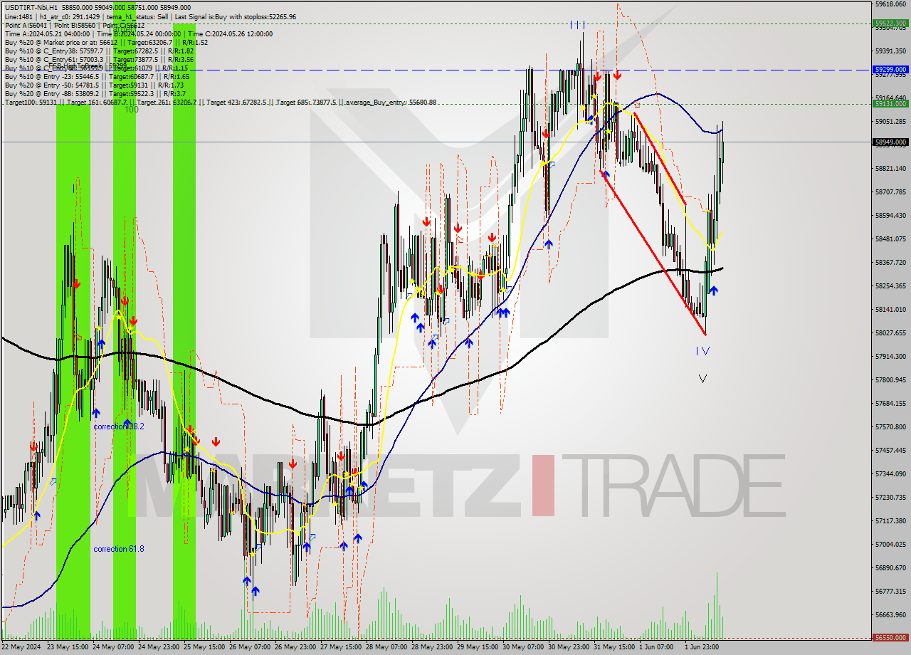 USDTIRT-Nbi MultiTimeframe analysis at date 2024.06.02 12:10
