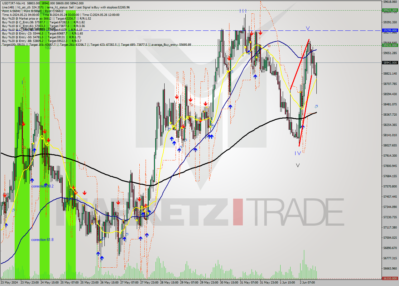 USDTIRT-Nbi MultiTimeframe analysis at date 2024.06.02 19:58