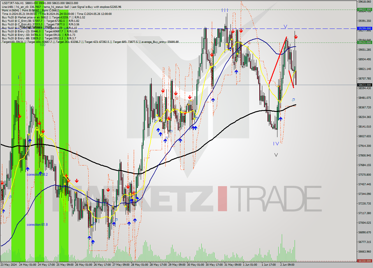 USDTIRT-Nbi MultiTimeframe analysis at date 2024.06.02 21:41