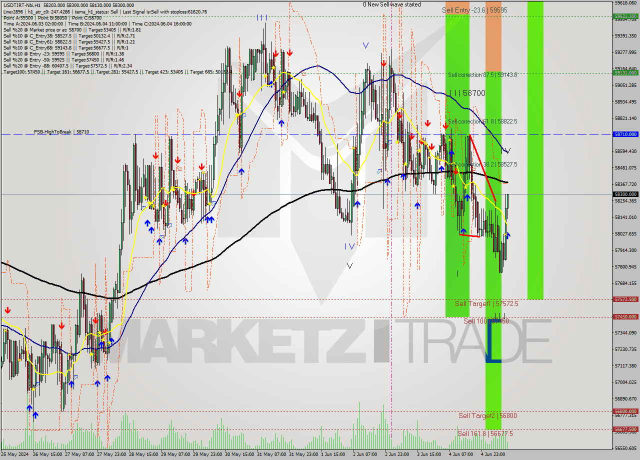 USDTIRT-Nbi MultiTimeframe analysis at date 2024.06.05 11:53