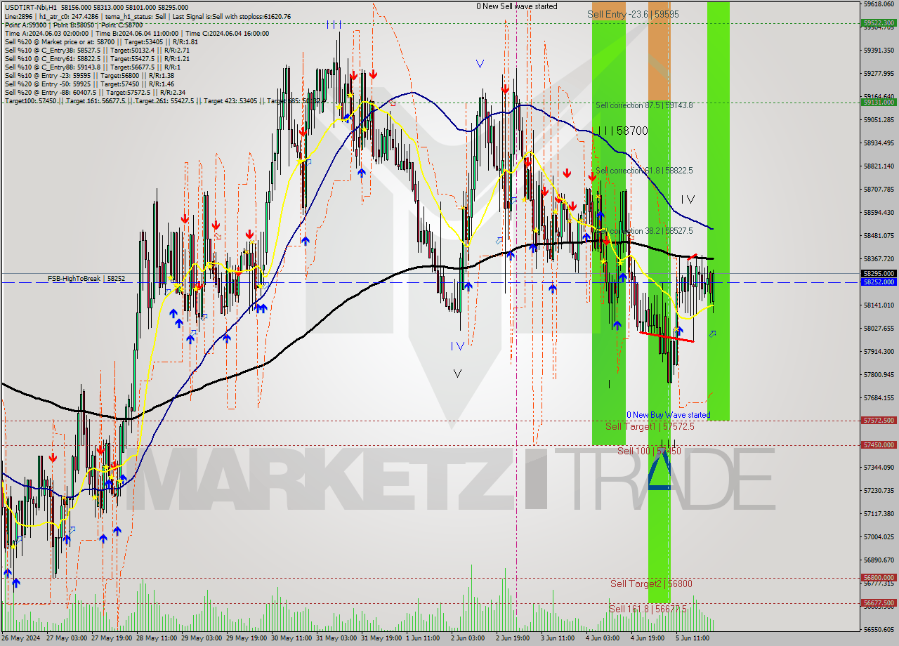 USDTIRT-Nbi MultiTimeframe analysis at date 2024.06.06 00:12